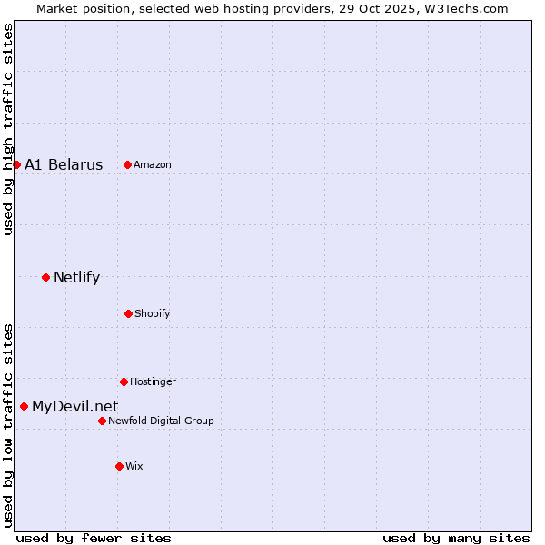 Market position of Netlify vs. MyDevil.net vs. A1 Belarus