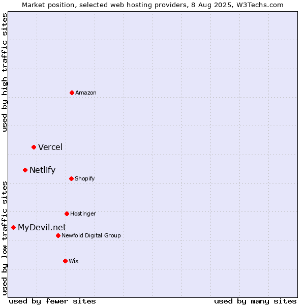 Market position of Vercel vs. Netlify vs. MyDevil.net