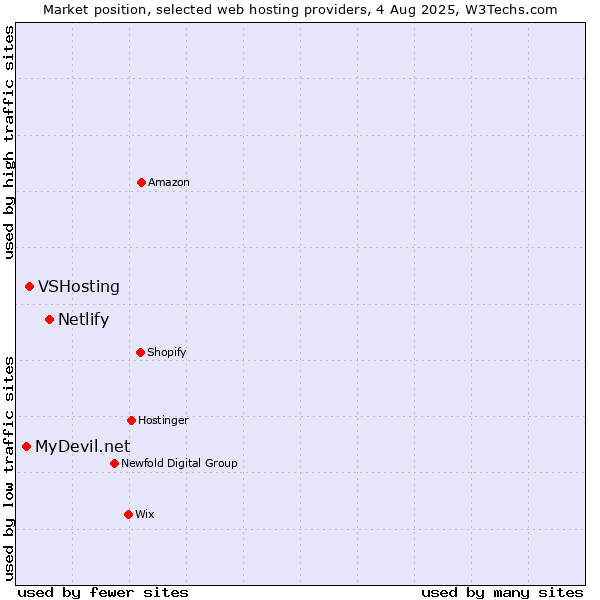 Market position of Netlify vs. VSHosting vs. MyDevil.net