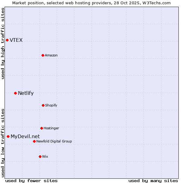Market position of Netlify vs. MyDevil.net vs. VTEX