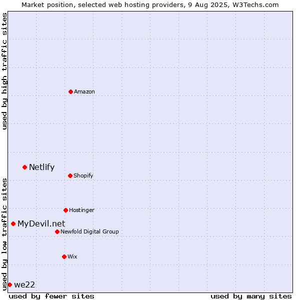 Market position of Netlify vs. MyDevil.net vs. we22