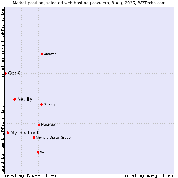 Market position of Netlify vs. MyDevil.net vs. Opti9