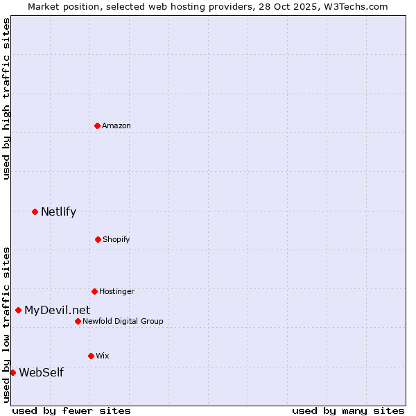 Market position of Netlify vs. MyDevil.net vs. WebSelf