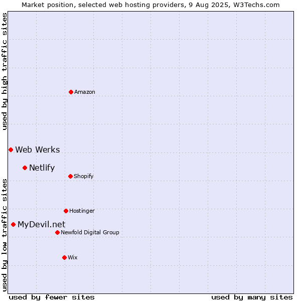 Market position of Netlify vs. MyDevil.net vs. Web Werks
