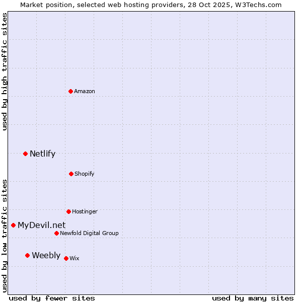 Market position of Weebly vs. Netlify vs. MyDevil.net