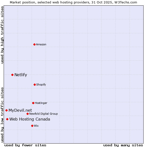 Market position of Netlify vs. Web Hosting Canada vs. MyDevil.net