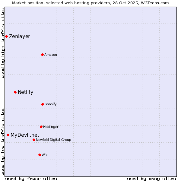 Market position of Netlify vs. MyDevil.net vs. Zenlayer