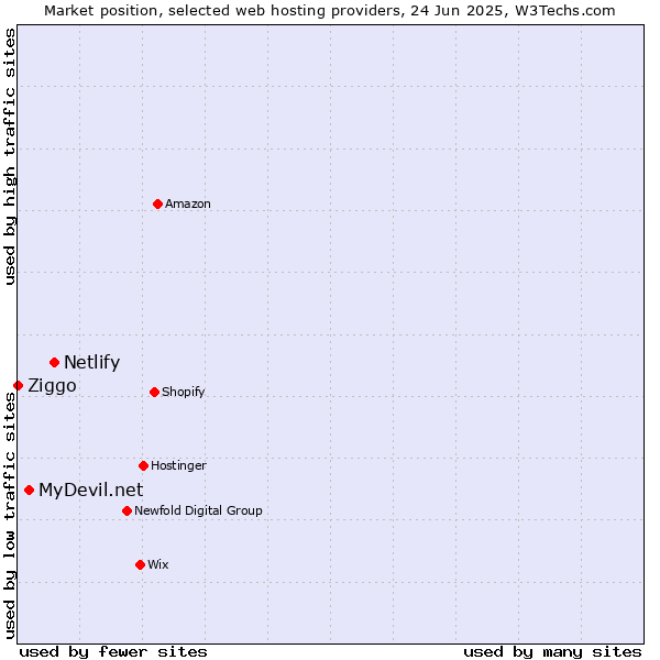 Market position of Netlify vs. MyDevil.net vs. Ziggo