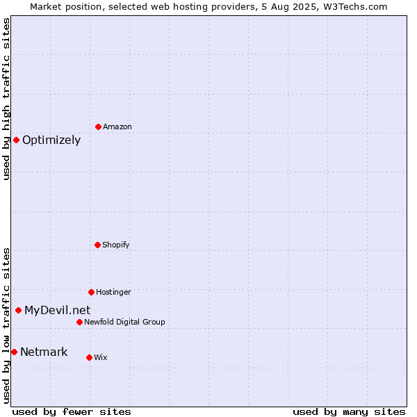 Market position of MyDevil.net vs. Optimizely vs. Netmark