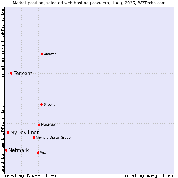 Market position of Tencent vs. MyDevil.net vs. Netmark