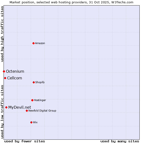 Market position of MyDevil.net vs. Cellcom vs. Octenium