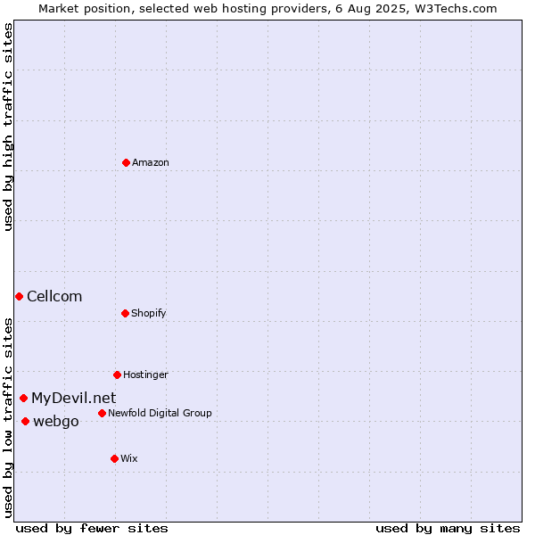 Market position of webgo vs. MyDevil.net vs. Cellcom