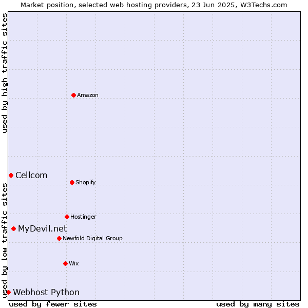 Market position of MyDevil.net vs. Cellcom vs. Webhost Python