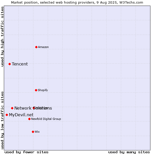 Market position of Network Solutions vs. Tencent vs. MyDevil.net
