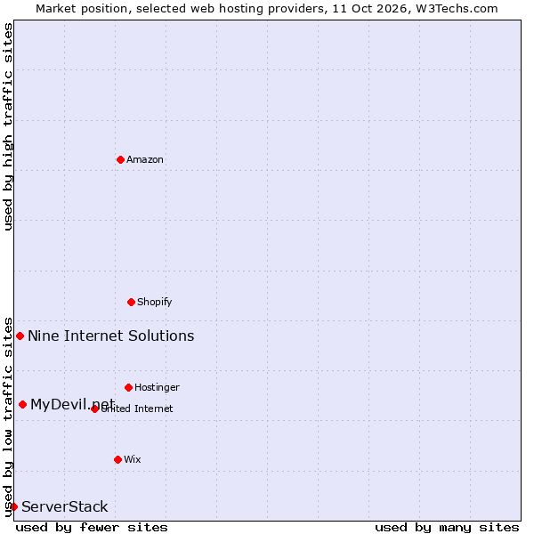 Market position of MyDevil.net vs. Nine Internet Solutions vs. ServerStack