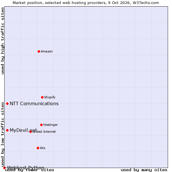 Market position of NTT Communications vs. MyDevil.net vs. Webhost Python