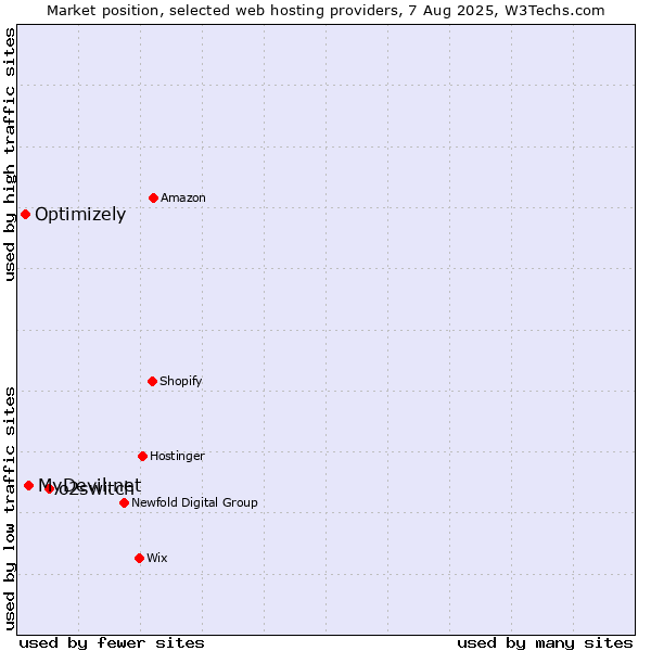 Market position of o2switch vs. MyDevil.net vs. Optimizely
