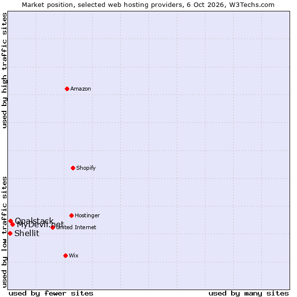 Market position of MyDevil.net vs. Opalstack vs. Shellit