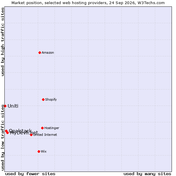 Market position of MyDevil.net vs. Opalstack vs. Uniti