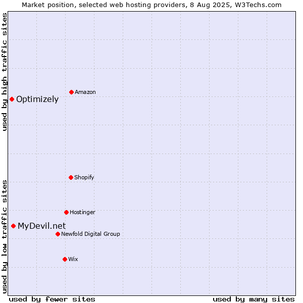 Market position of MyDevil.net vs. Optimizely
