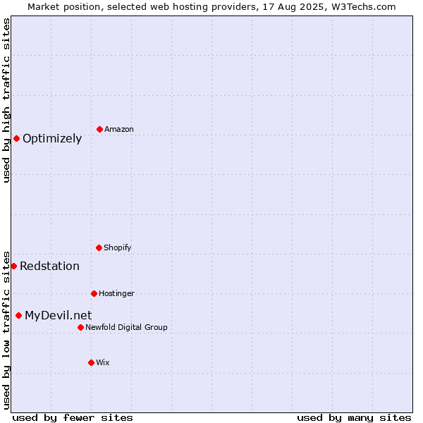Market position of MyDevil.net vs. Optimizely vs. Redstation