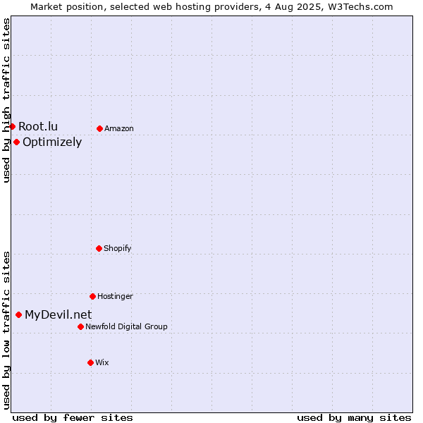 Market position of MyDevil.net vs. Optimizely vs. Root.lu