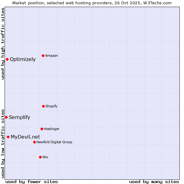 Market position of MyDevil.net vs. Optimizely vs. Semplify