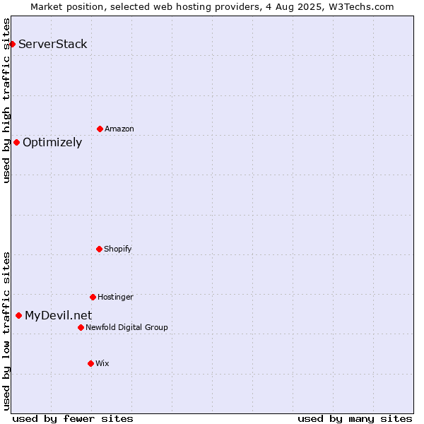 Market position of MyDevil.net vs. Optimizely vs. ServerStack