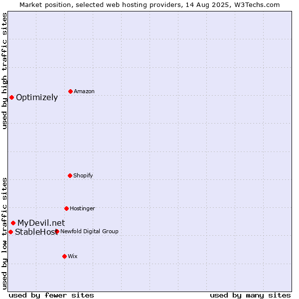 Market position of MyDevil.net vs. Optimizely vs. StableHost