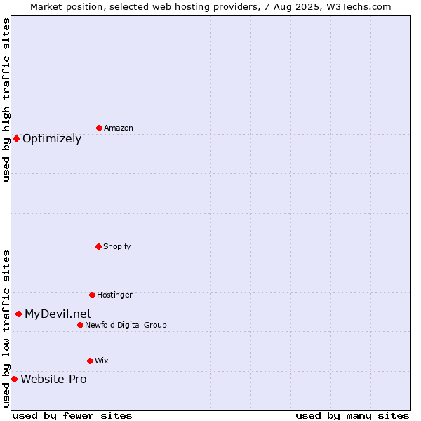Market position of MyDevil.net vs. Optimizely vs. Website Pro