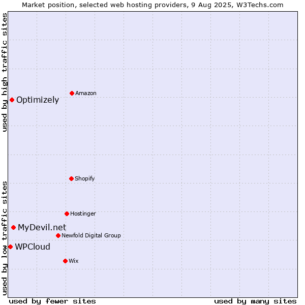 Market position of MyDevil.net vs. Optimizely vs. WPCloud