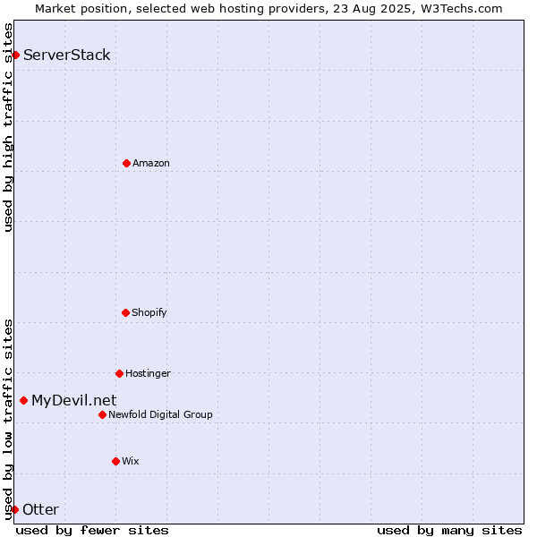 Market position of MyDevil.net vs. ServerStack vs. Otter
