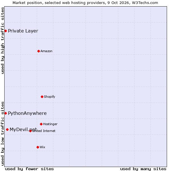 Market position of MyDevil.net vs. PythonAnywhere vs. Private Layer