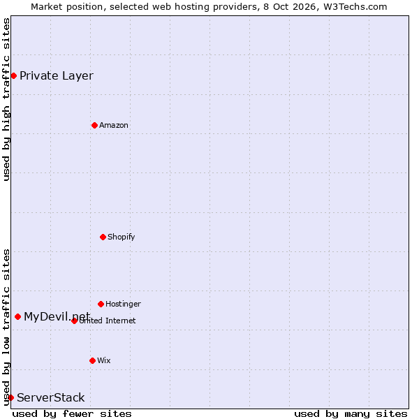 Market position of MyDevil.net vs. Private Layer vs. ServerStack
