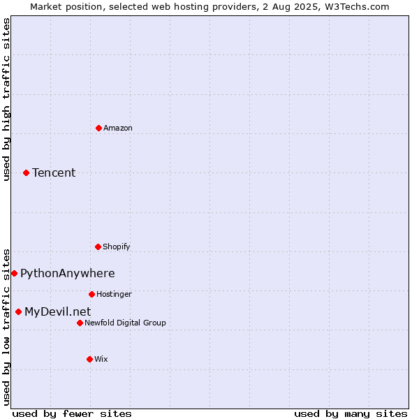 Market position of Tencent vs. MyDevil.net vs. PythonAnywhere