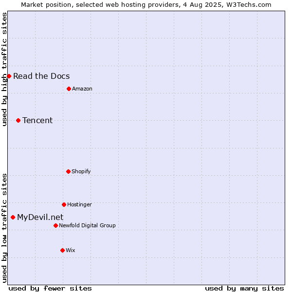 Market position of Tencent vs. MyDevil.net vs. Read the Docs