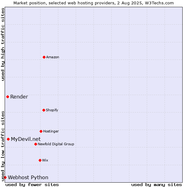 Market position of MyDevil.net vs. Render vs. Webhost Python