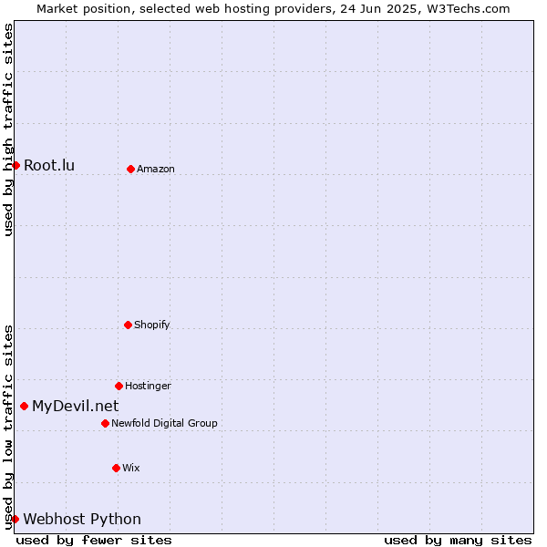 Market position of MyDevil.net vs. Root.lu vs. Webhost Python