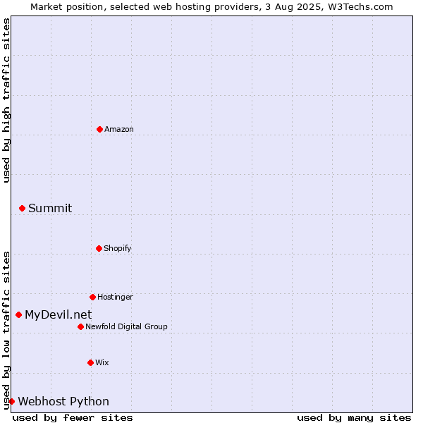 Market position of Summit vs. MyDevil.net vs. Webhost Python