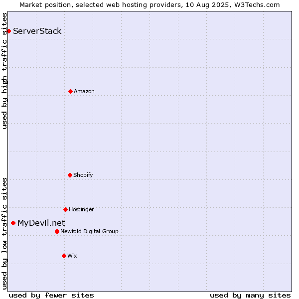 Market position of MyDevil.net vs. ServerStack