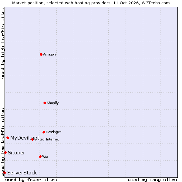 Market position of MyDevil.net vs. Sitoper vs. ServerStack