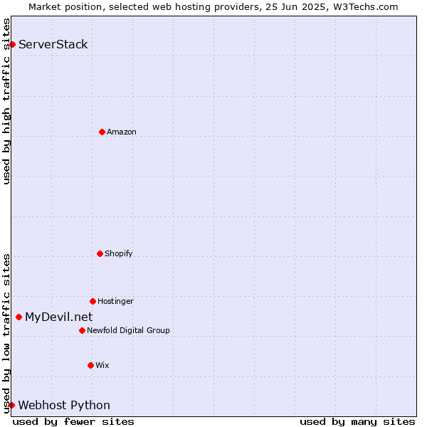 Market position of MyDevil.net vs. ServerStack vs. Webhost Python