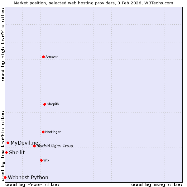 Market position of MyDevil.net vs. Shellit vs. Webhost Python