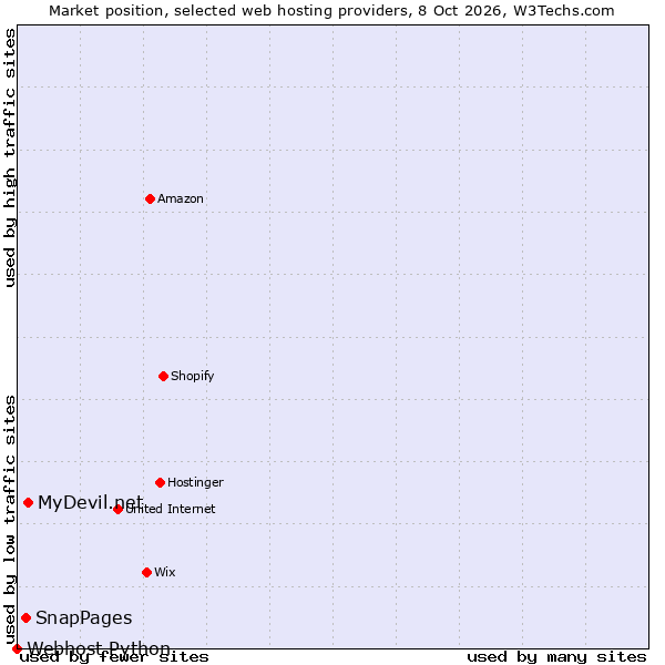 Market position of MyDevil.net vs. SnapPages vs. Webhost Python