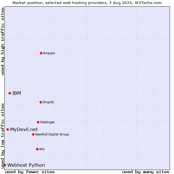 Market position of IBM vs. MyDevil.net vs. Webhost Python
