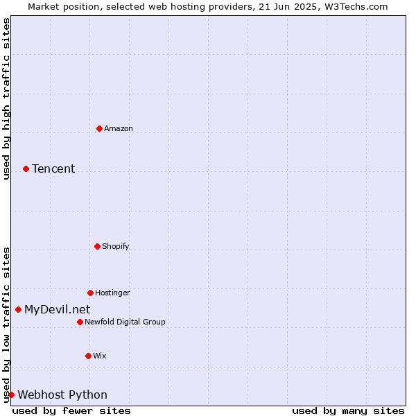 Market position of Tencent vs. MyDevil.net vs. Webhost Python