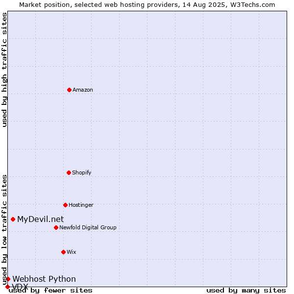 Market position of MyDevil.net vs. Webhost Python vs. VDX