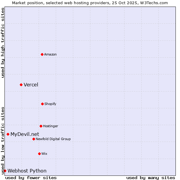 Market position of Vercel vs. MyDevil.net vs. Webhost Python
