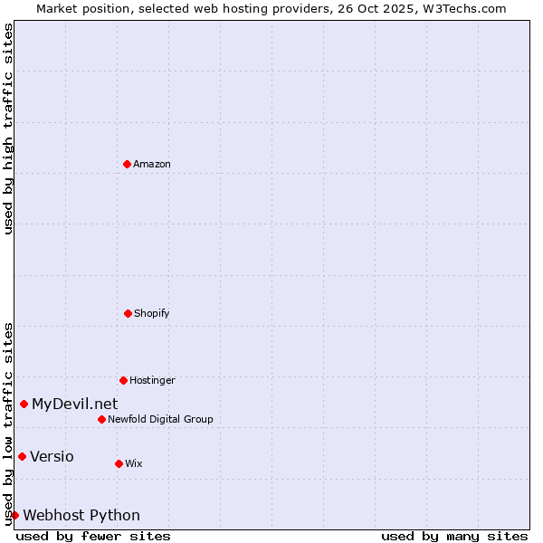 Market position of MyDevil.net vs. Versio vs. Webhost Python