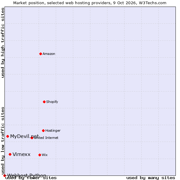 Market position of Vimexx vs. MyDevil.net vs. Webhost Python